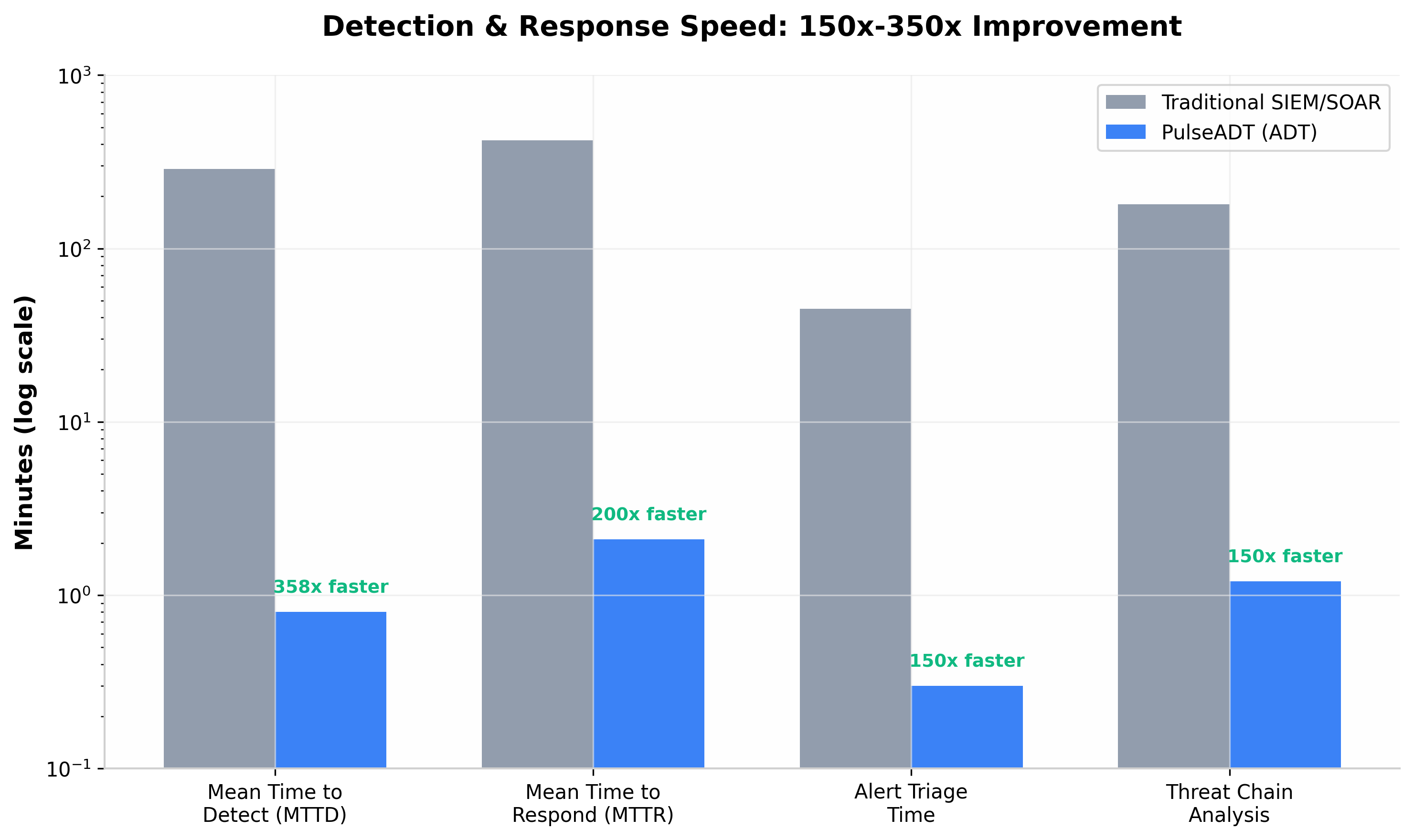 Detection speed comparison: PulseADT vs industry average