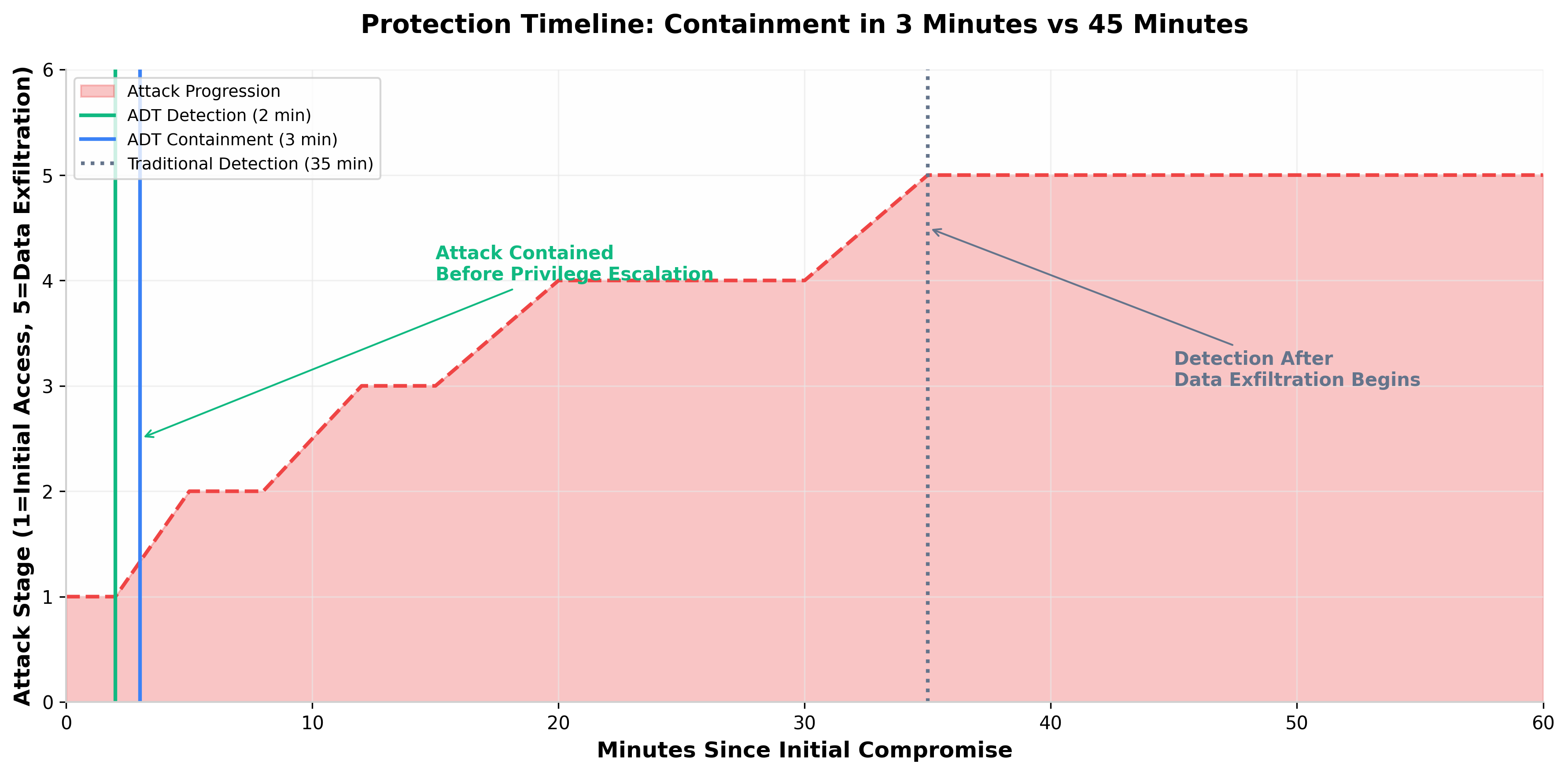 Protection timeline: PulseADT 3-minute containment vs 35-minute traditional detection
